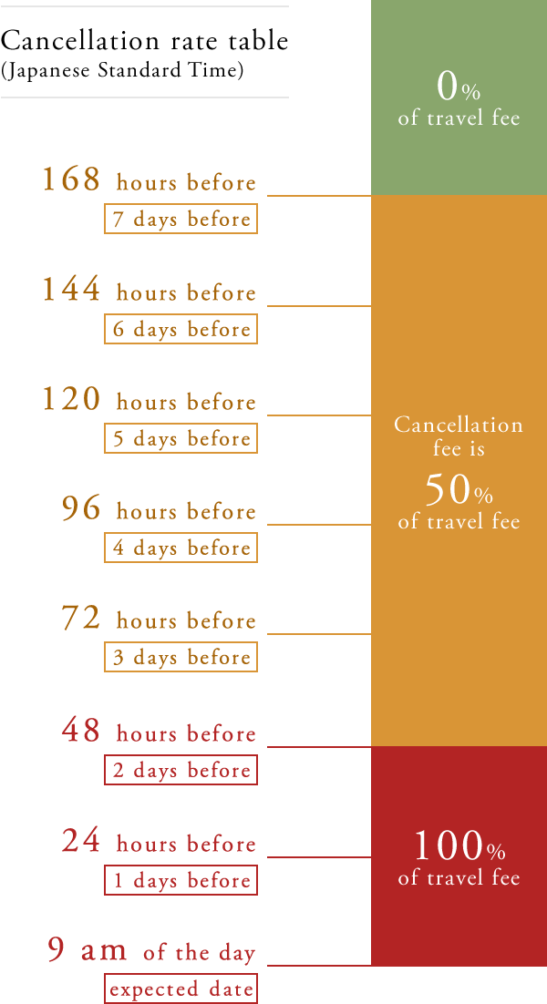 Cancellation rate table(Japanese Standard Time)