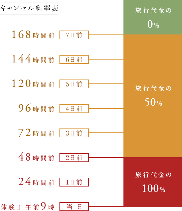 キャンセル料率表